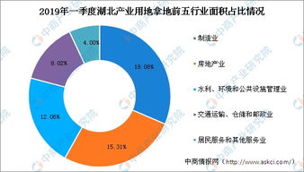 2019年一季度湖北省各行业用地拿地情况盘点与投资分析